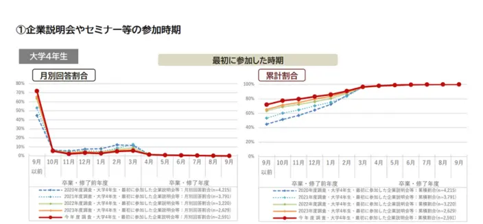 企業説明会やセミナーなどの参加時期のイメージ