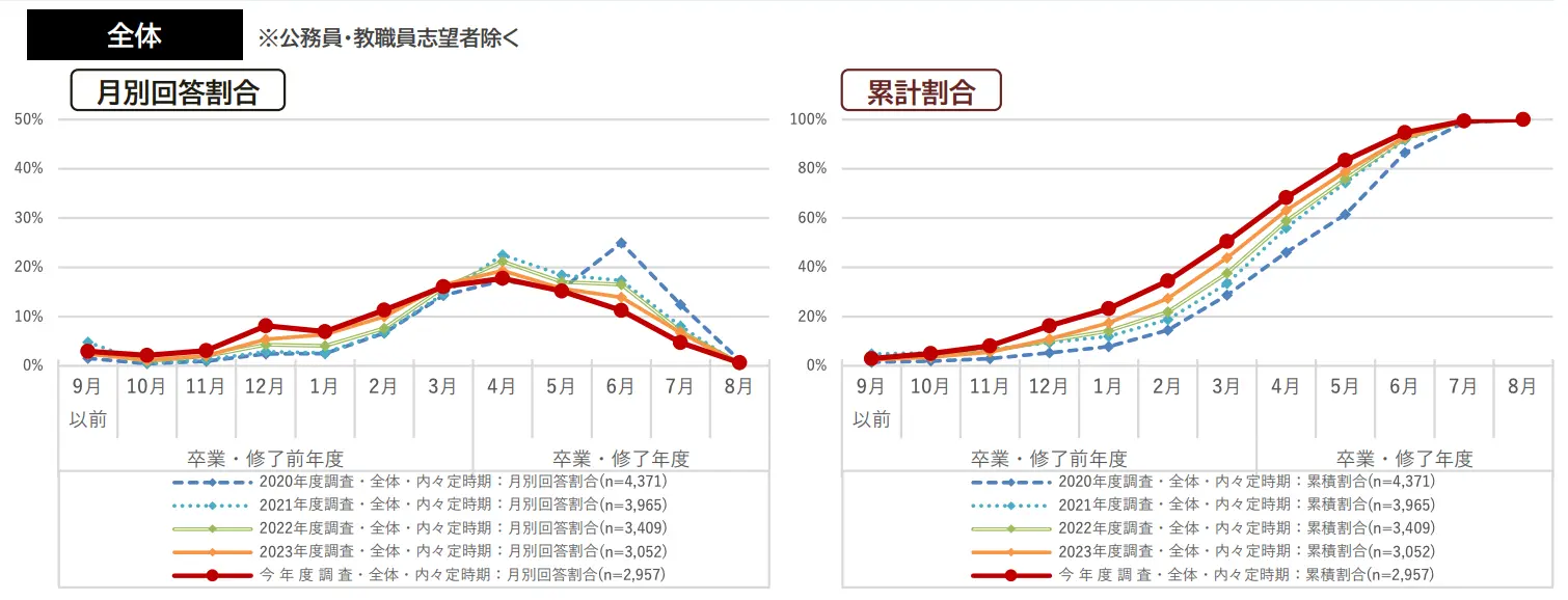 内々定時期:月別回答割合。詳細は以下