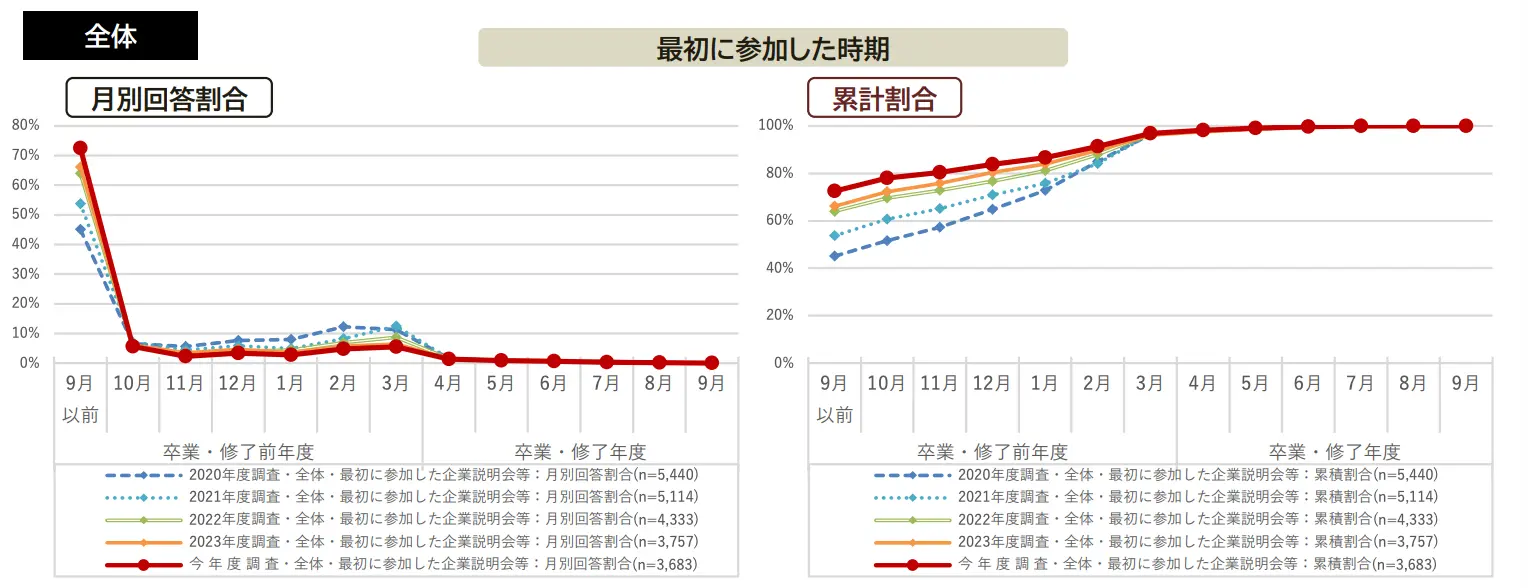 初めて企業説明会やセミナーに参加した時期。詳細は以下