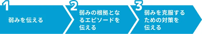 就活での弱みの答え方とは?基本の構成を解説のイメージ
