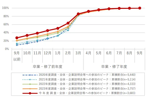企業説明会やセミナーなどに参加した時期のピーク。詳細は以下
