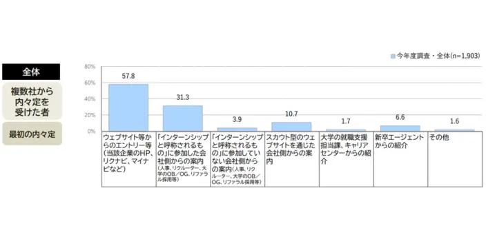 採用試験・面接等を受けた経路。詳細は以下