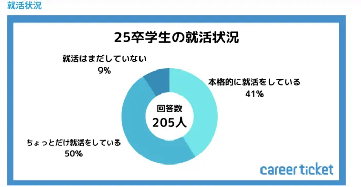 【2023年10月実施】25卒学生の就活状況についての調査。詳細は以下