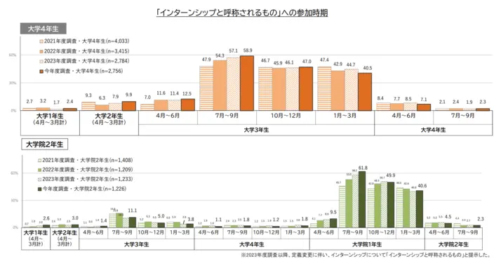 「インターシップと呼称されるもの」への参加時期。詳細は以下