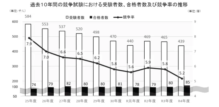 地方公務員における働き方改革に係る状況のグラフ画像