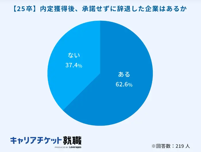内定辞退は新卒採用において珍しいことではないのイメージ