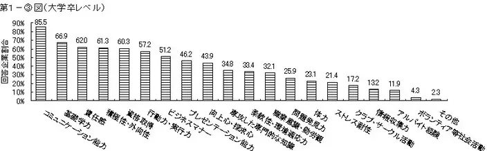 「若年者の就職能力に関する実態調査」の結果概要。詳細は以下