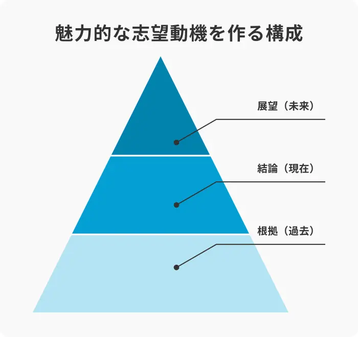 新卒の選考で魅力的な志望動機を作る構成のイメージ