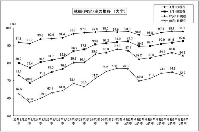 就職（内定）率の推移（大学）のイメージ