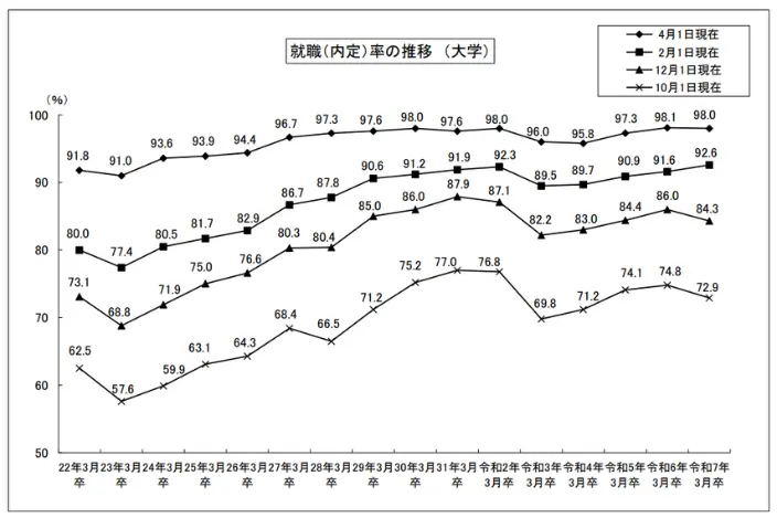 令和7年3月大学等卒業者の就職状況のイメージ