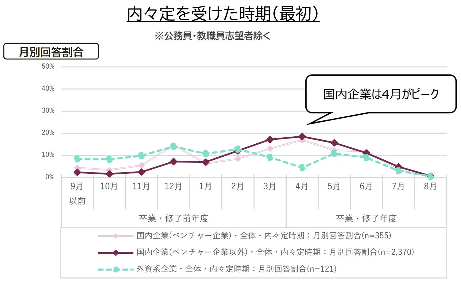 学生の就職・採用活動開始時期等に関する調査結果について（概要）のイメージ