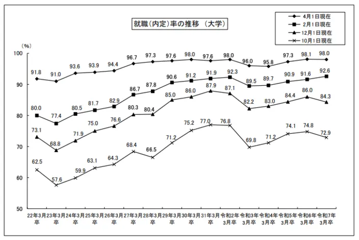 就職（内定）率の推移（大学）詳細は以下