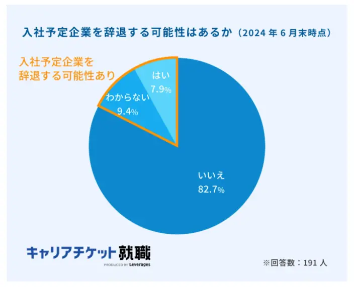 入社予定企業を辞退する可能性はあるか（2024年6月末時点）詳細は以下