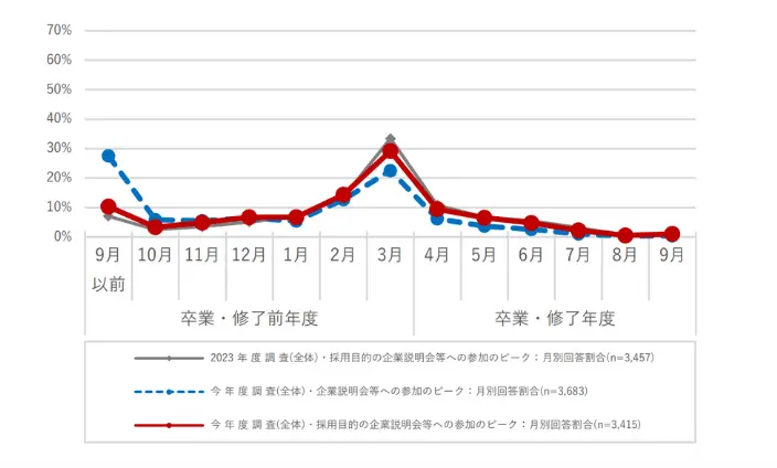 学生が採用を目的とした企業説明会やセミナーに参加する時期nのイメージ