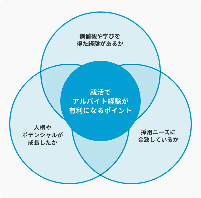 就活でアルバイト経験が有利になるポイントのイメージ