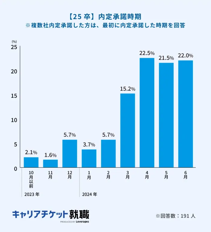 【25卒】内定承諾時期。詳細は以下