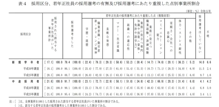 若年正社員の採用選考にあたり重視した点。詳細は以下