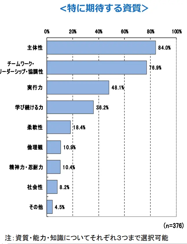大卒者に特に期待する資質。詳細は以下