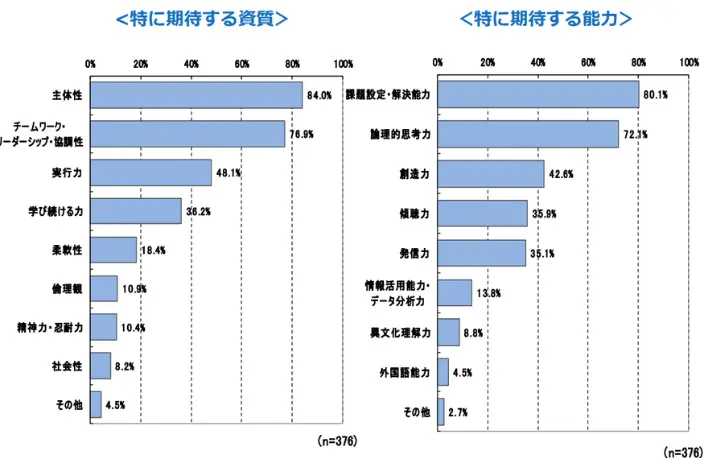 企業が就活生に期待する資質と能力のイメージ
