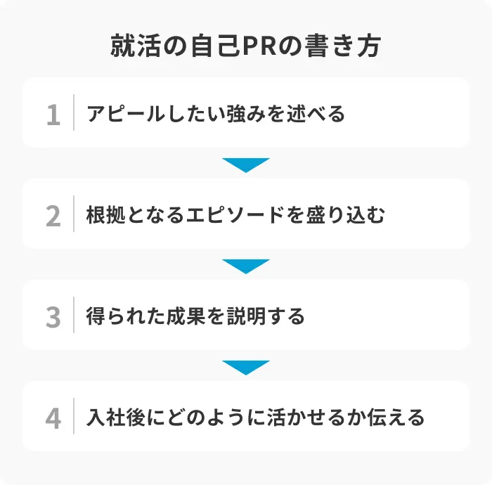 就活の自己PRの書き方4ステップのイメージ