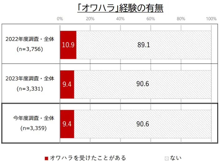 「オワハラ」経験の有無のイメージ