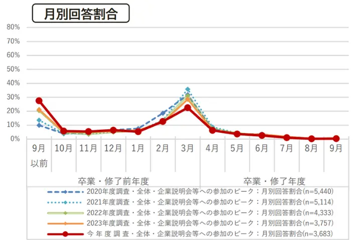 大学3年の9月以前」と回答した学生の割合は年々増えており、2024年には「大学3年の3月の引用画像