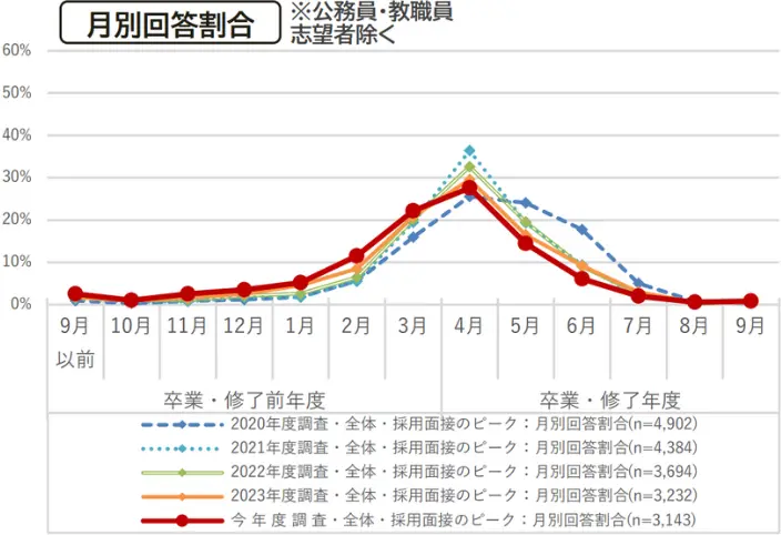 令和6年度学生の就職・採用活動開始時期等に関する調査 調査結果 報告書の引用画像