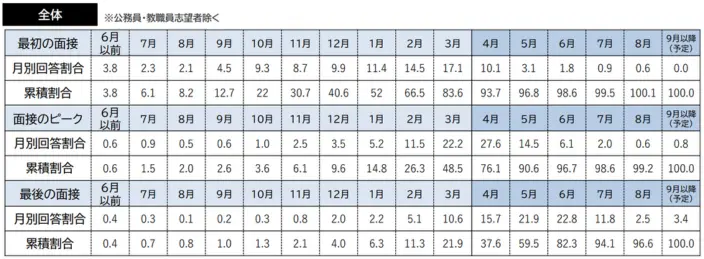 令和6年度学生の就職・採用活動開始時期等に関する調査 調査結果 報告書の引用画像