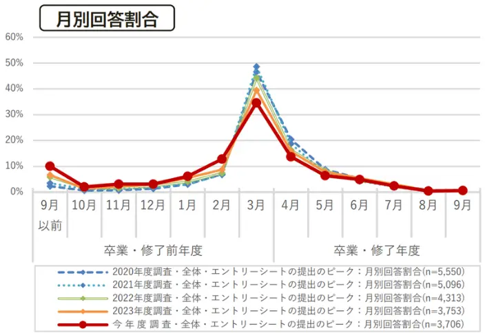 令和6年度学生の就職・採用活動開始時期等に関する調査 調査結果 報告書の引用画像