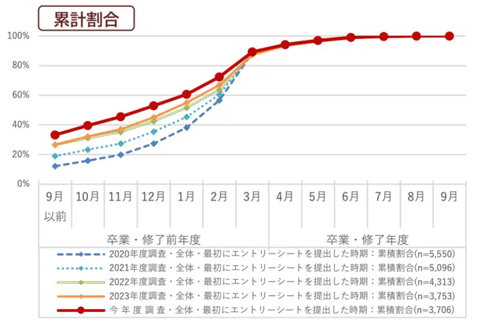 最初にエントリーシートを提出した時期:累計割合。詳細は以下