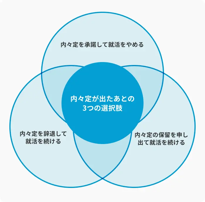 内々定が出たあとの3つの選択肢のイメージ
