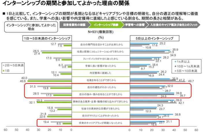 インターンシップの期間と参加してよかった理由の関係。詳細は以下