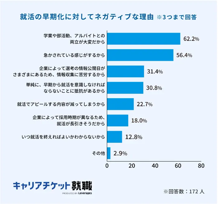 2026年入社予定学生の就活状況に関する調査の引用画像