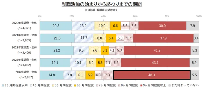 学生の就職・採用活動開始時期等に関する調査 調査結果 報告書の引用画像
