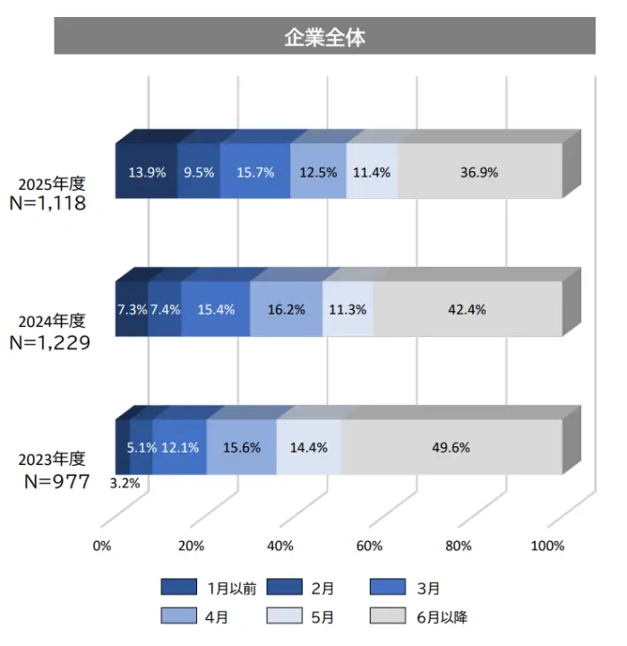 令和7年度就職・採用活動に関する調査の引用画像