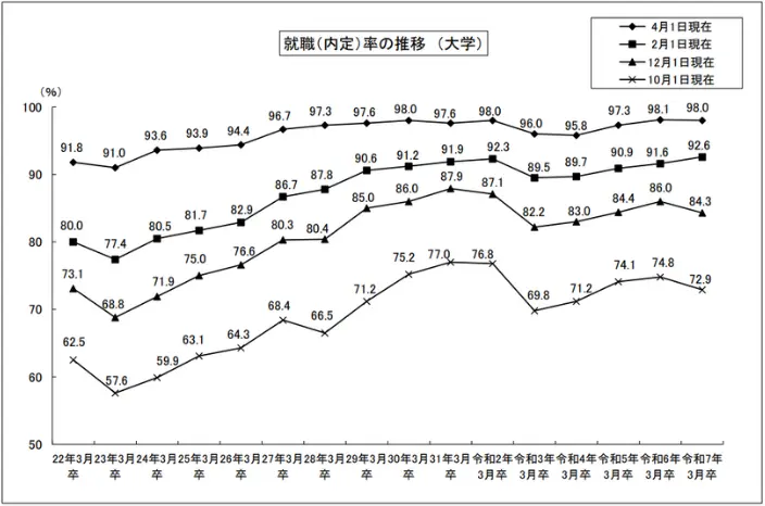 就職（内定）率の推移（大学）詳細は以下