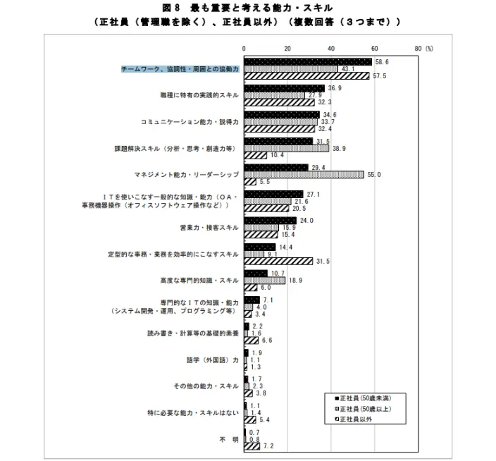 令和6年度 能力開発基本調査 結果の概要の引用画像