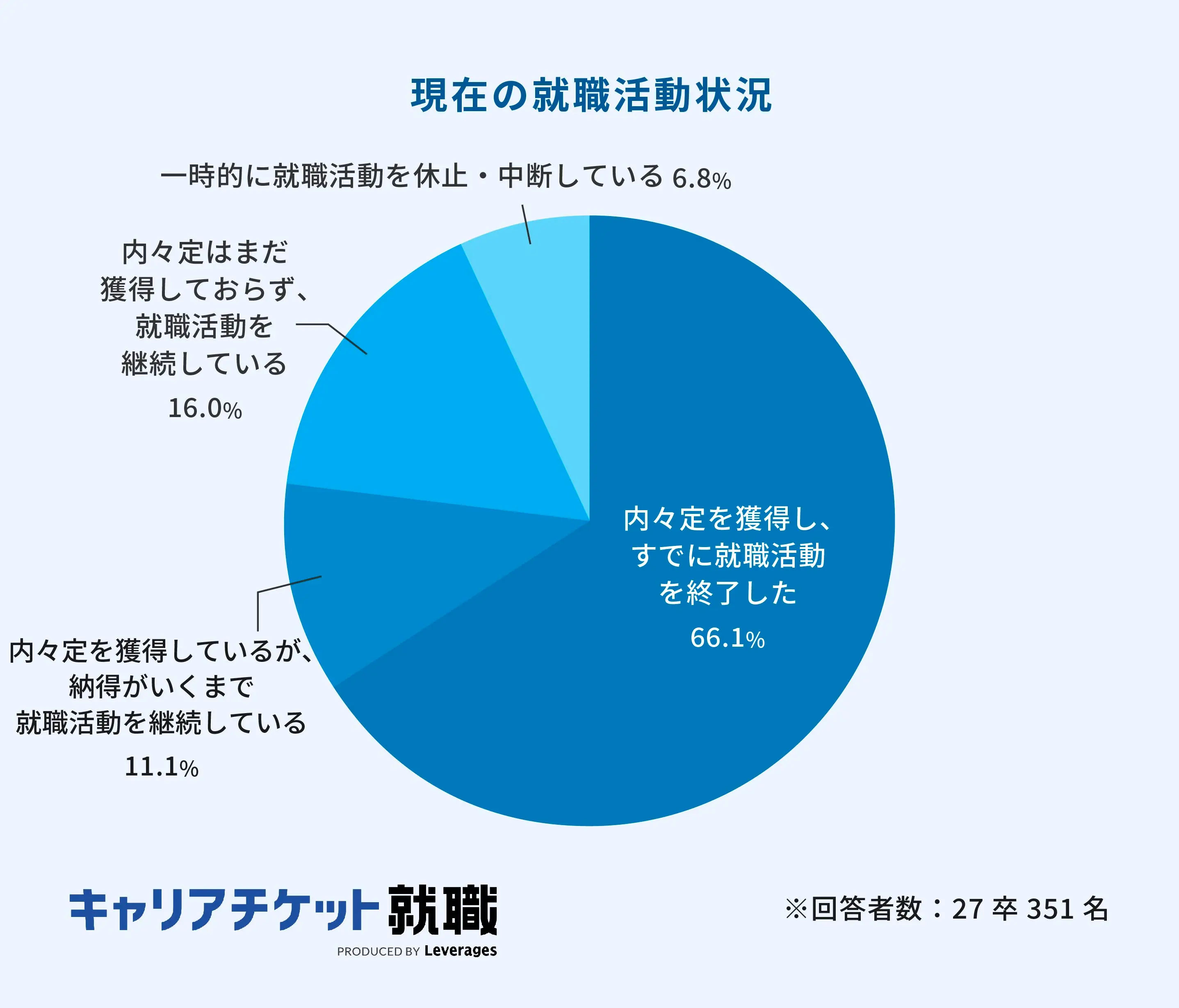 現在の就職活動状況。詳細は以下