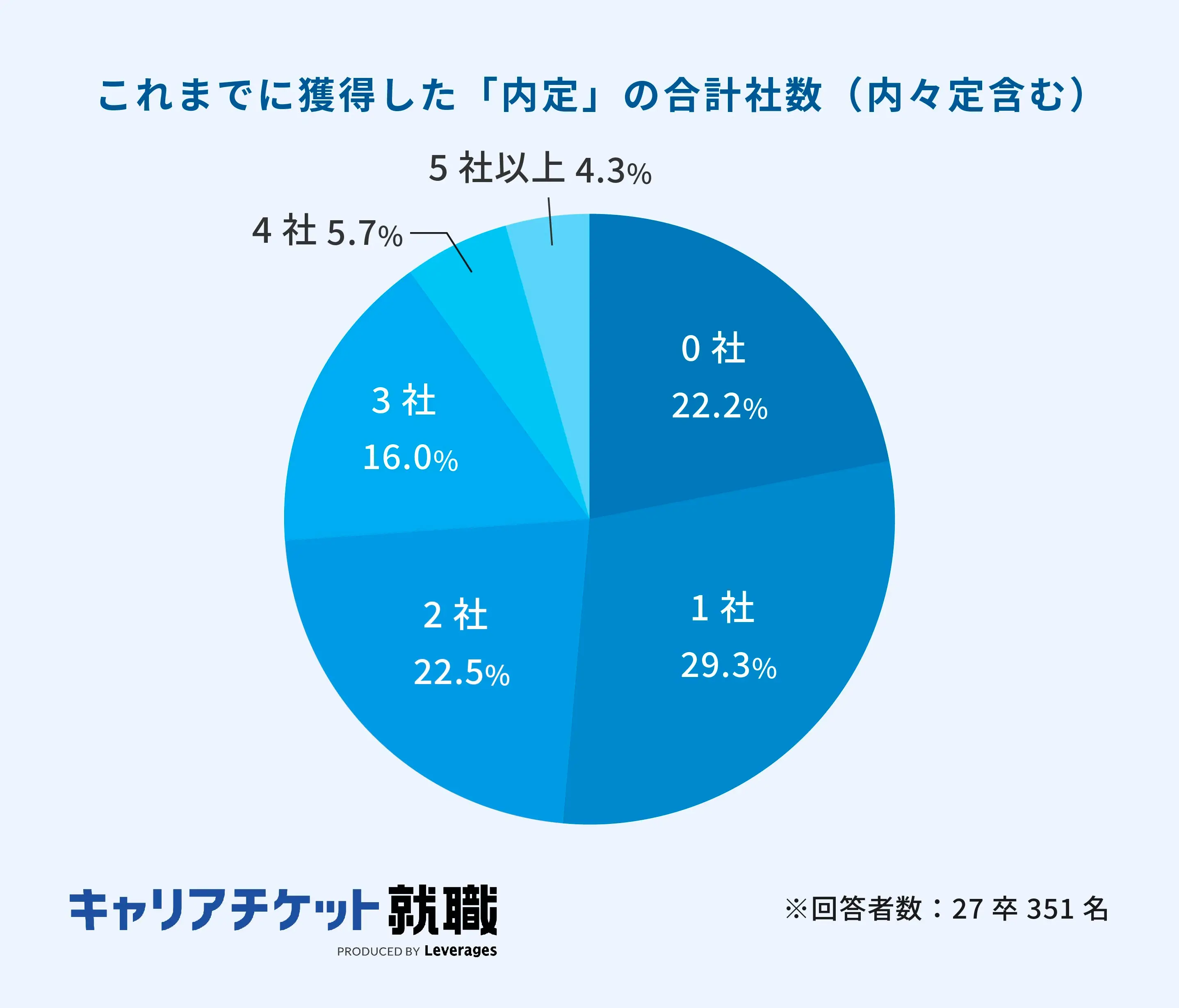 これまでに獲得した「内定」の合計社数（内々定含む）詳細は以下