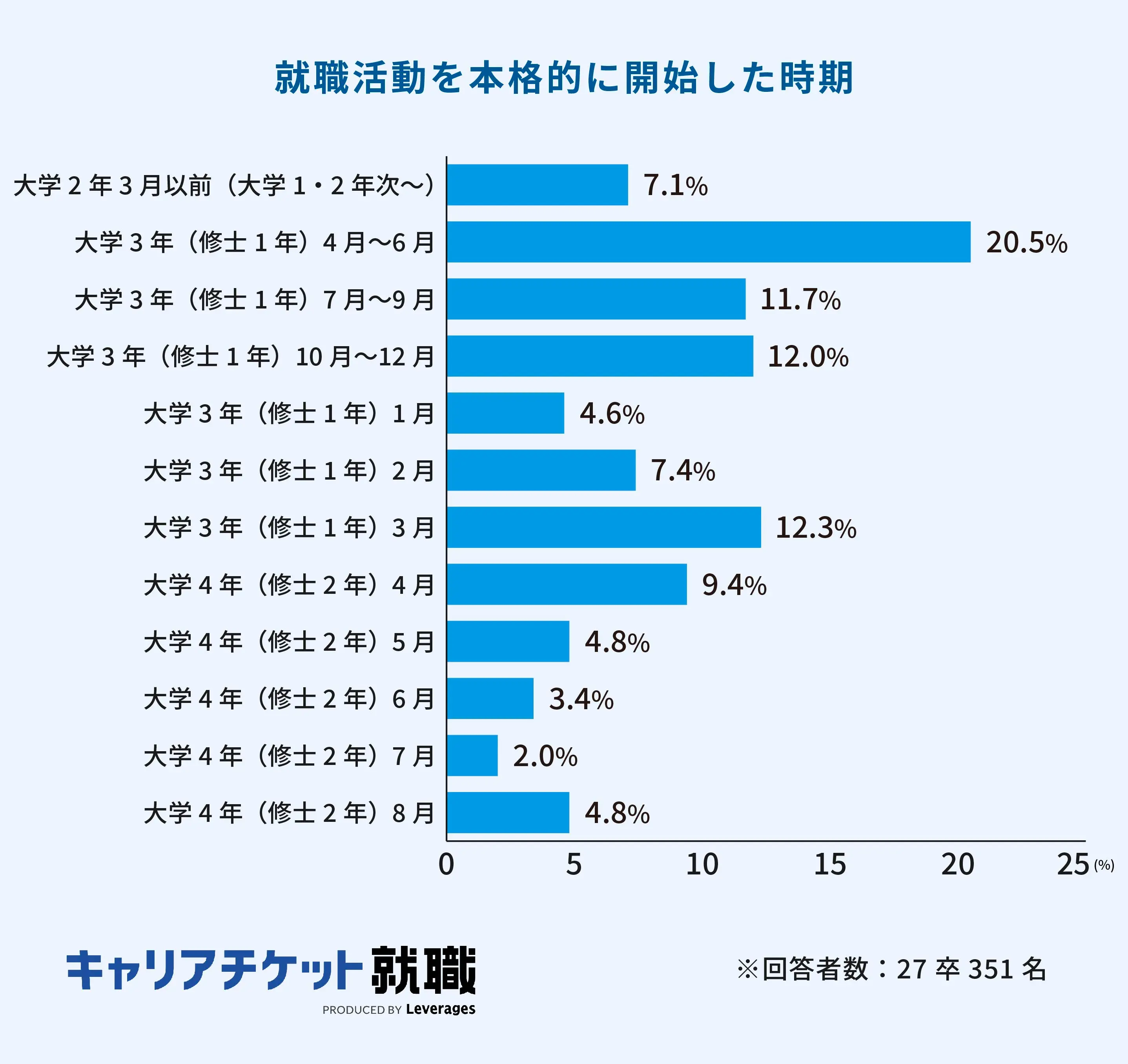 就職活動を本格的に開始した時期。詳細は以下
