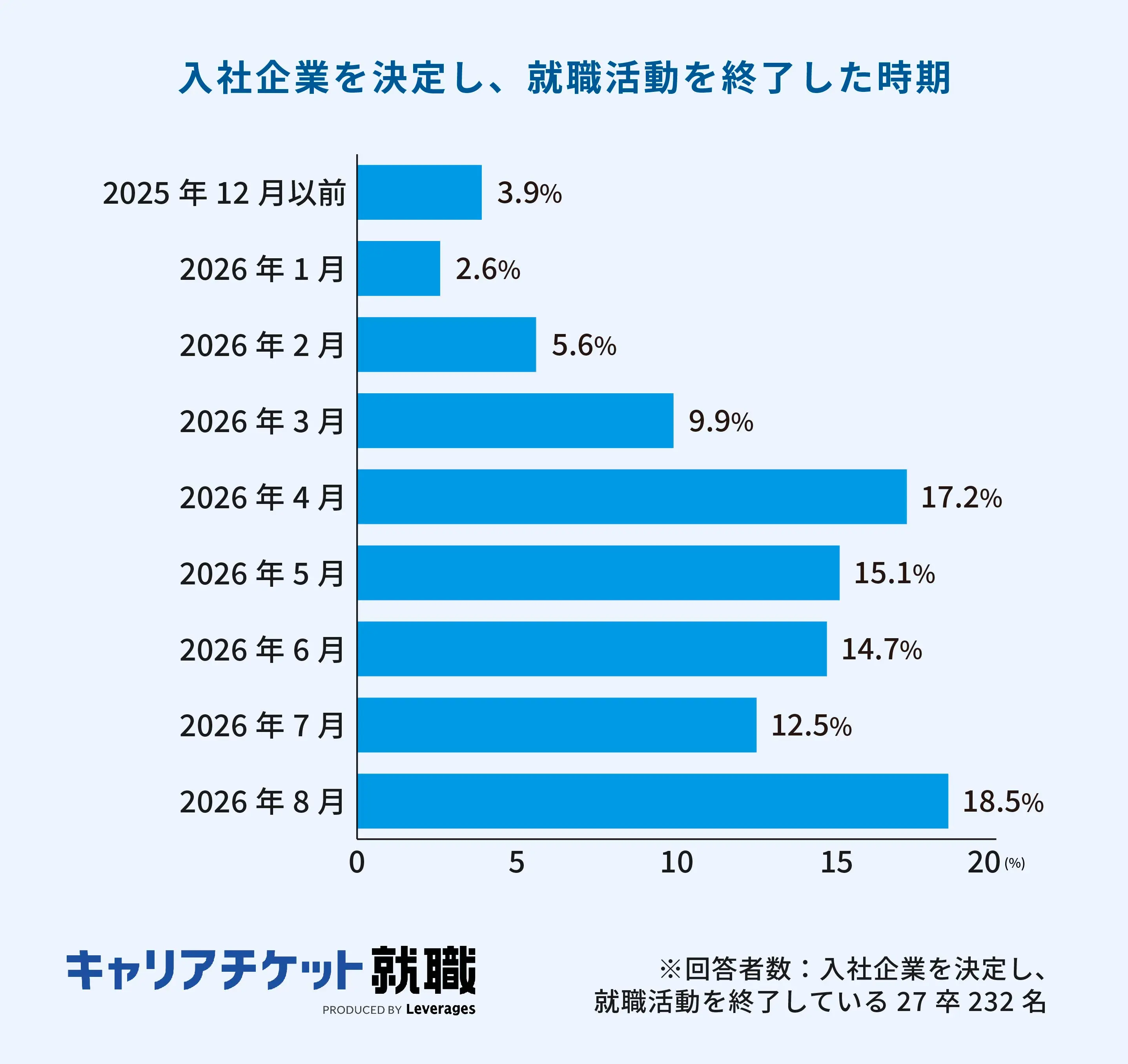 入社企業を決定し、就職活動を終了した時期。詳細は以下