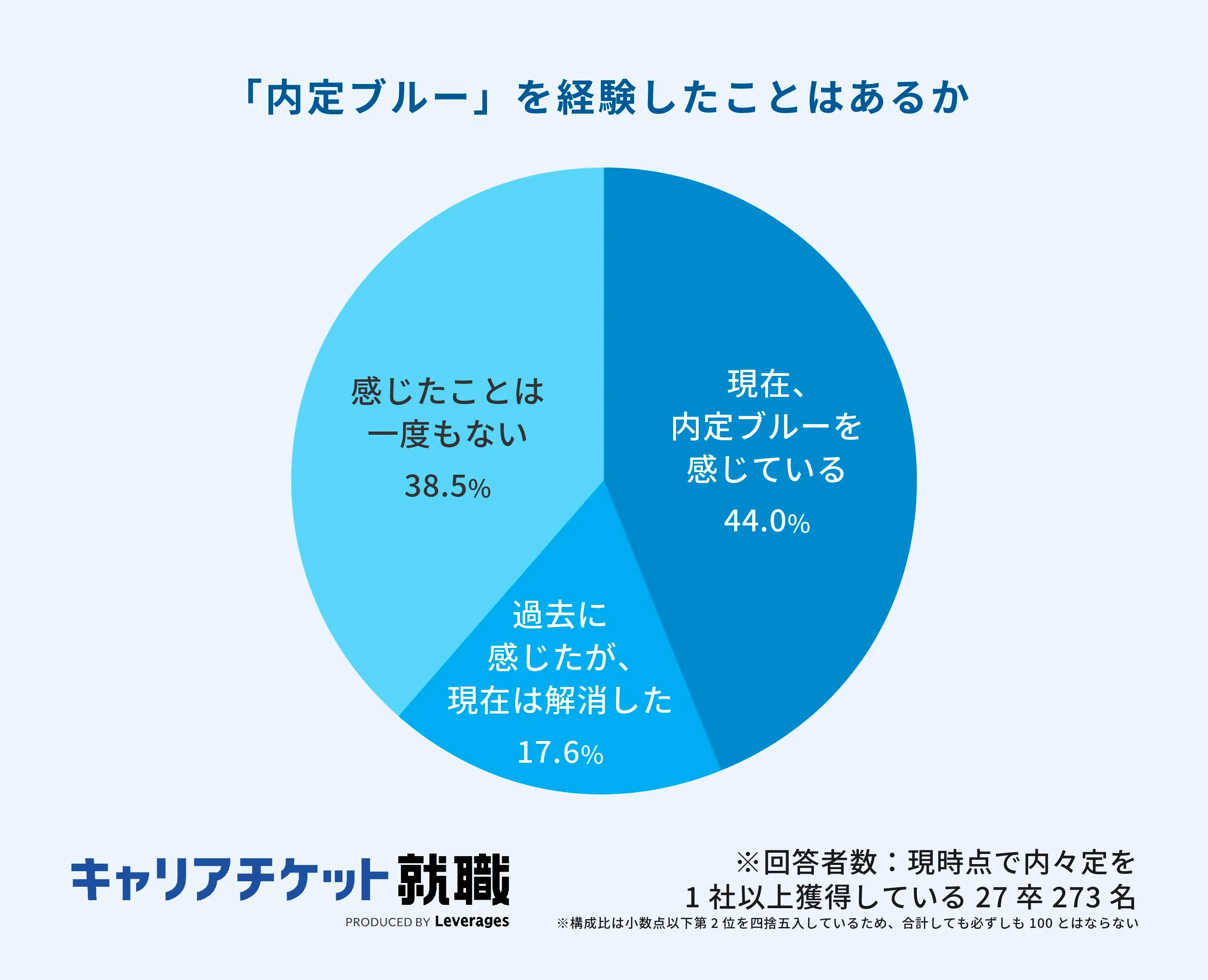 「内定ブルー」を経験したことはあるか。詳細は以下