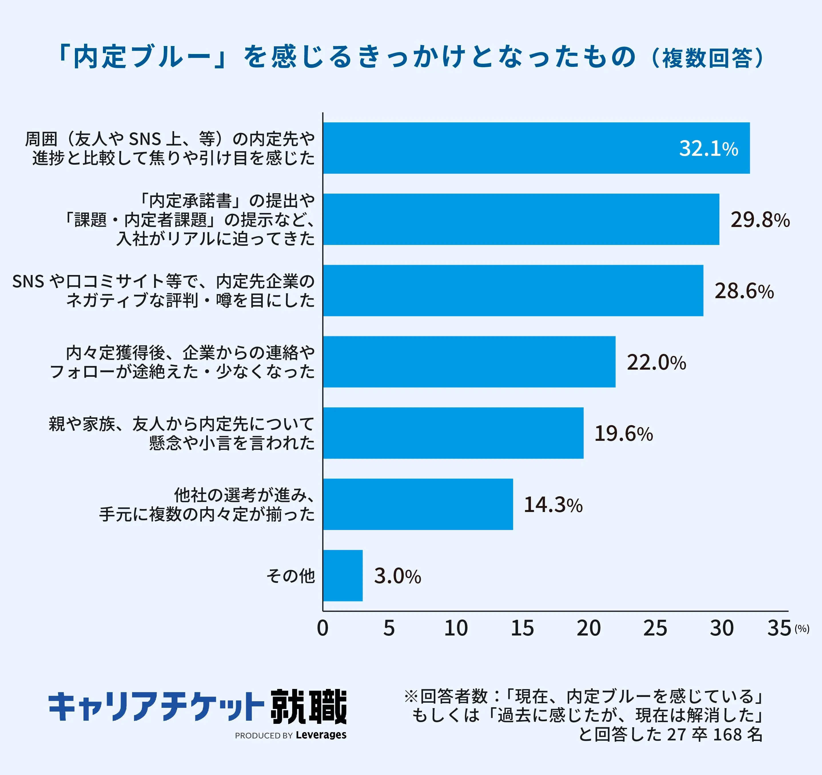 「内定ブルー」を感じるきっかけとなったもの（複数回答）詳細は以下