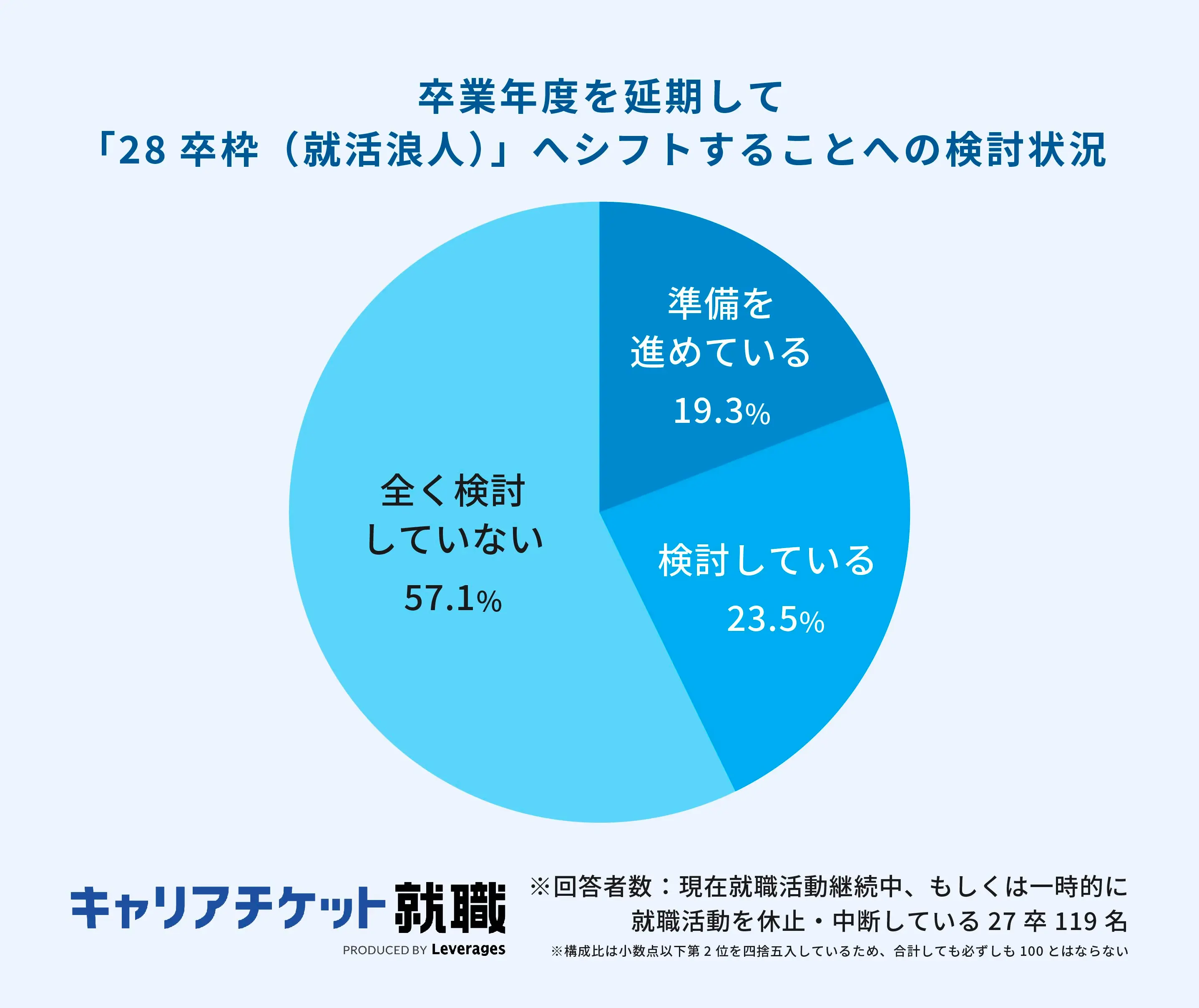 卒業年度を延期して「28卒枠（就活浪人）」へシフトすることへの検討状況。詳細は以下