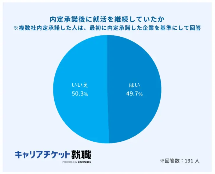 内定を得た後も就職活動を継続していたか。詳細は以下