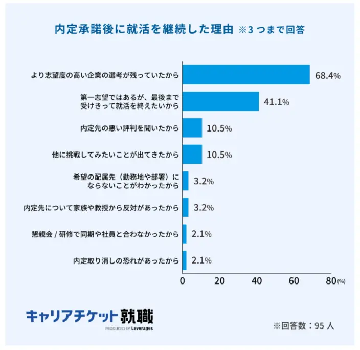 内定後も就活を続ける主な理由。詳細は以下