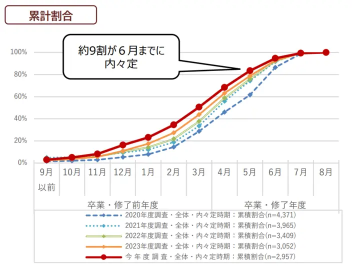学生が最初の内々定を得られる時期。詳細は以下