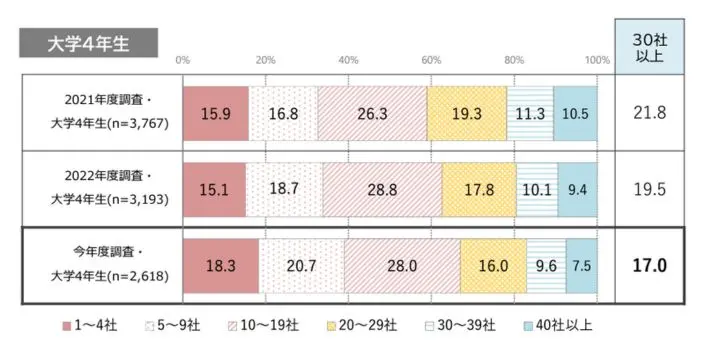 エントリーシートの提出数。詳細は以下