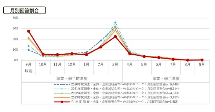 企業説明会やセミナーなどに参加し始めた時期のイメージ