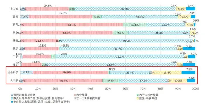 博士後期課程修了者の進路の確保とキャリアパスの多様化のイメージ